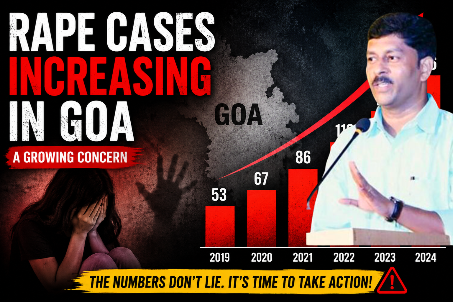 “BJP’s Goa Model Exposed: Goa Tops Nation in Rape Crime Rate Under CM Dr.Pramod Sawant”